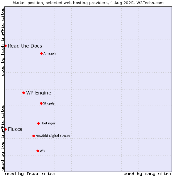 Market position of WP Engine vs. Read the Docs vs. Fluccs