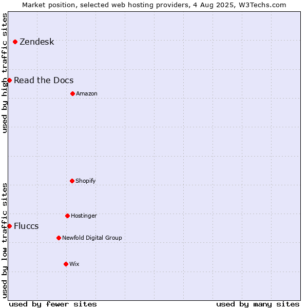 Market position of Zendesk vs. Read the Docs vs. Fluccs