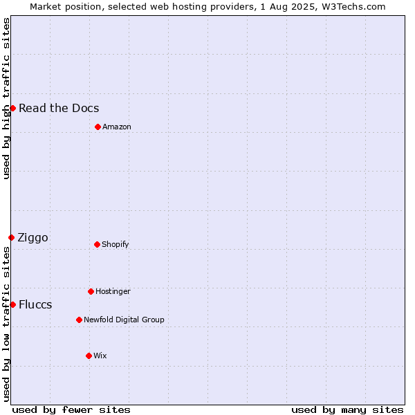 Market position of Read the Docs vs. Fluccs vs. Ziggo