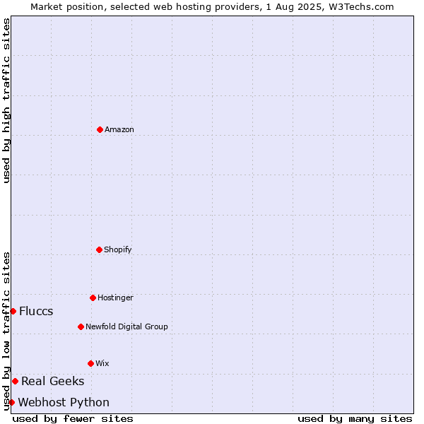 Market position of Real Geeks vs. Fluccs vs. Webhost Python