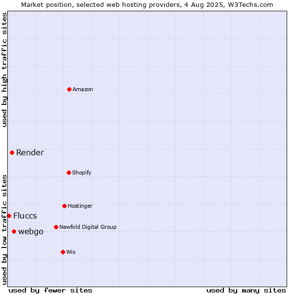 Market position of webgo vs. Render vs. Fluccs