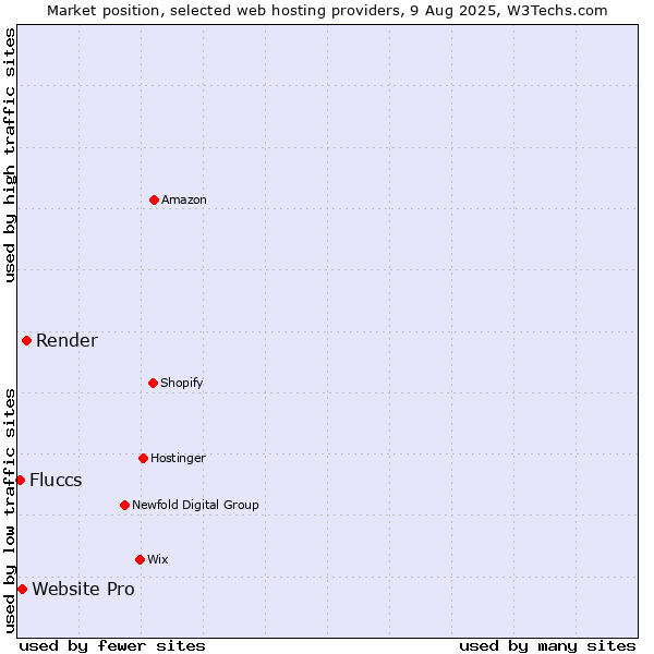 Market position of Render vs. Website Pro vs. Fluccs