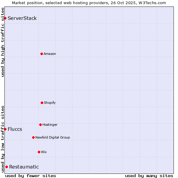 Market position of Restaumatic vs. Fluccs vs. ServerStack