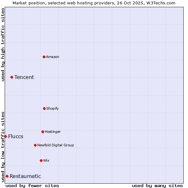 Market position of Tencent vs. Restaumatic vs. Fluccs