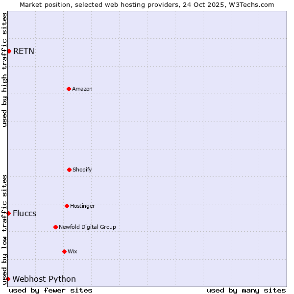 Market position of RETN vs. Fluccs vs. Webhost Python