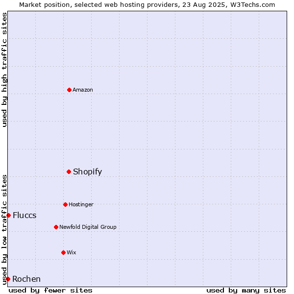 Market position of Shopify vs. Fluccs vs. Rochen