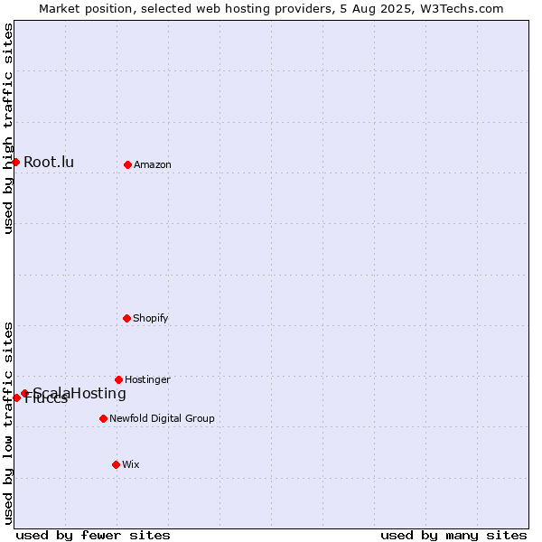 Market position of ScalaHosting vs. Fluccs vs. Root.lu