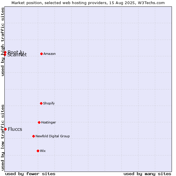 Market position of Fluccs vs. Root.lu vs. ScanNet