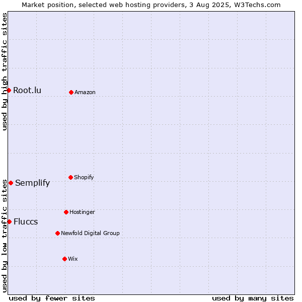 Market position of Semplify vs. Fluccs vs. Root.lu