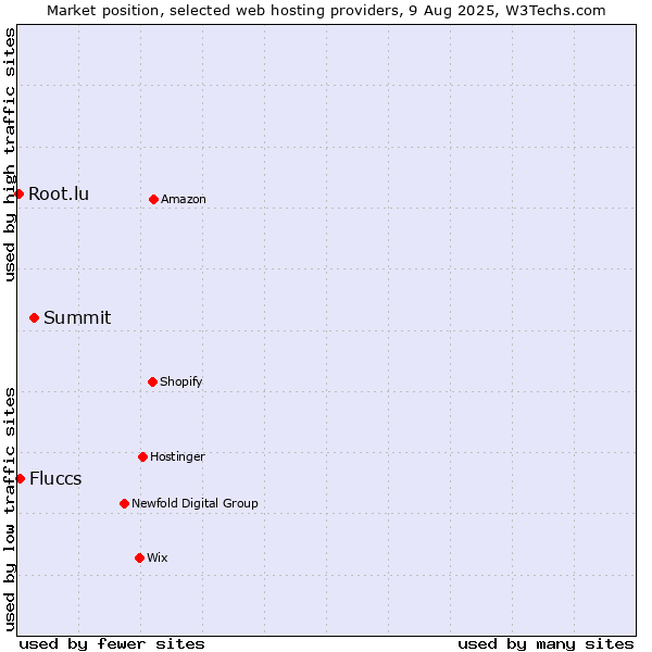Market position of Summit vs. Fluccs vs. Root.lu