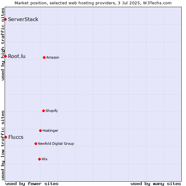Market position of Fluccs vs. Root.lu vs. ServerStack