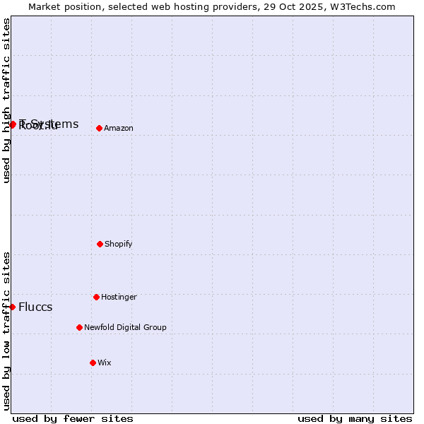 Market position of T-Systems vs. Fluccs vs. Root.lu