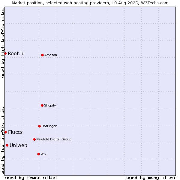 Market position of Uniweb vs. Fluccs vs. Root.lu