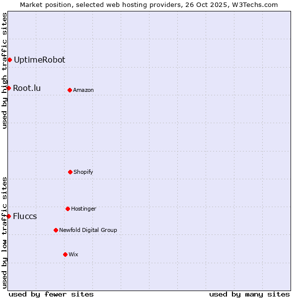 Market position of UptimeRobot vs. Fluccs vs. Root.lu