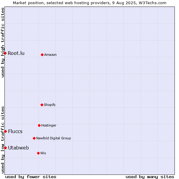Market position of Utabweb vs. Fluccs vs. Root.lu