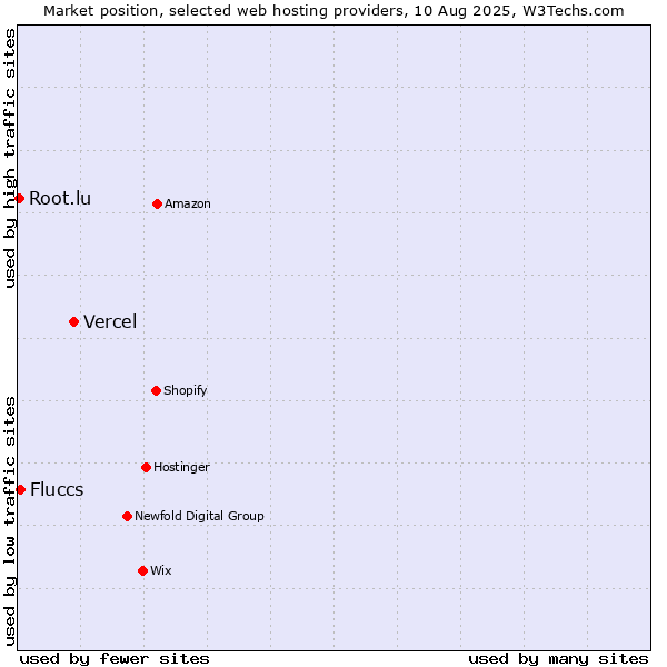 Market position of Vercel vs. Fluccs vs. Root.lu
