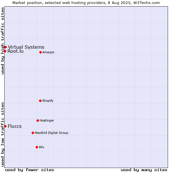 Market position of Virtual Systems vs. Fluccs vs. Root.lu