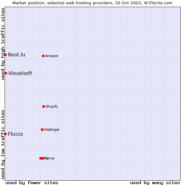 Market position of Visualsoft vs. Fluccs vs. Root.lu