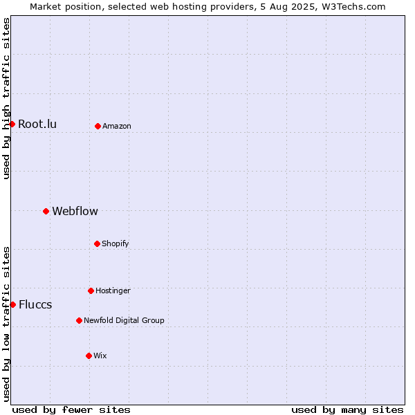 Market position of Webflow vs. Fluccs vs. Root.lu