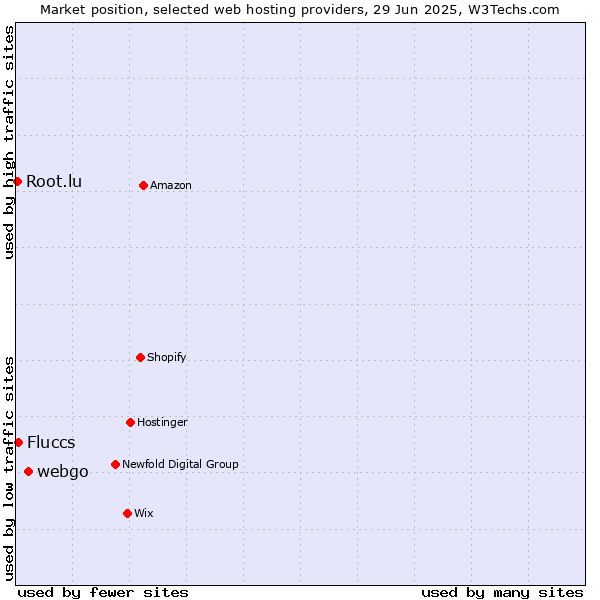 Market position of webgo vs. Fluccs vs. Root.lu