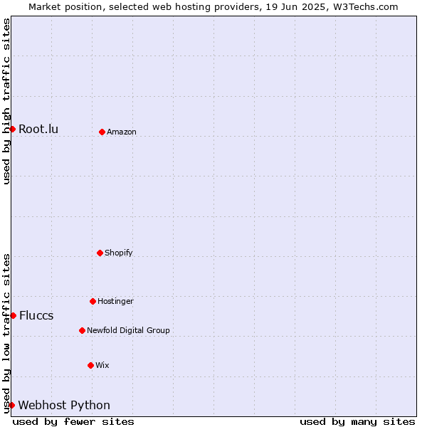 Market position of Fluccs vs. Root.lu vs. Webhost Python