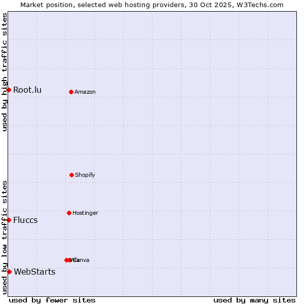 Market position of WebStarts vs. Fluccs vs. Root.lu