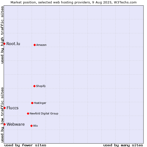 Market position of Webware vs. Fluccs vs. Root.lu