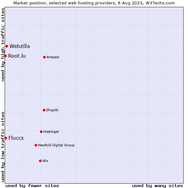 Market position of Webzilla vs. Fluccs vs. Root.lu
