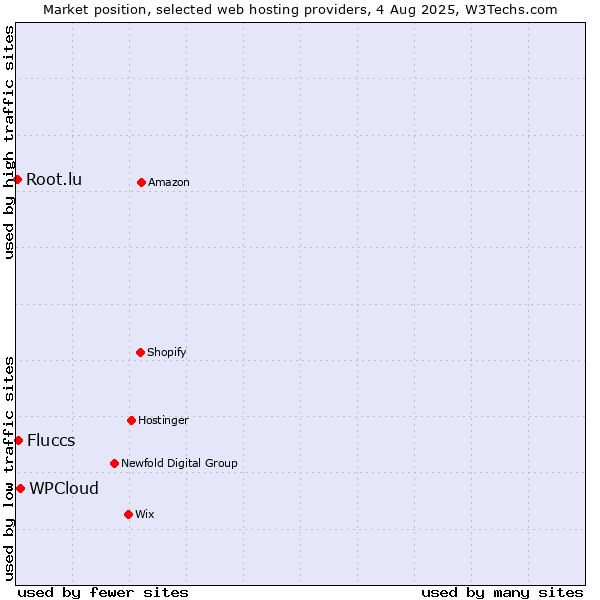 Market position of WPCloud vs. Fluccs vs. Root.lu