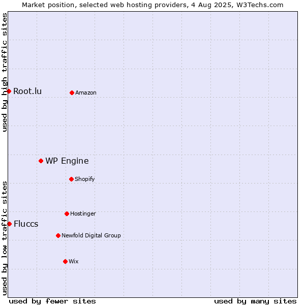 Market position of WP Engine vs. Fluccs vs. Root.lu