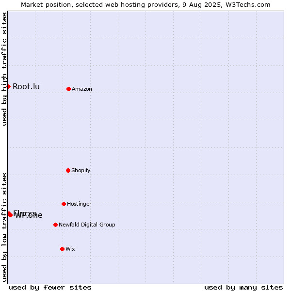 Market position of WP.one vs. Fluccs vs. Root.lu