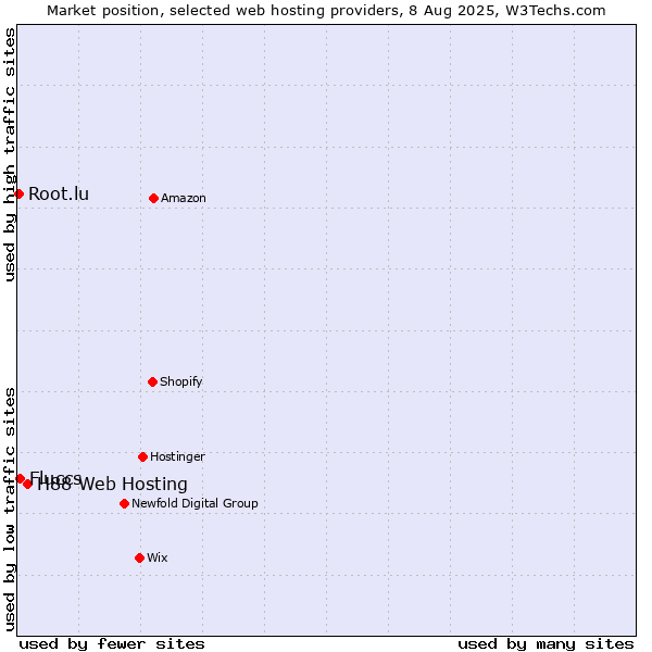 Market position of H88 Web Hosting vs. Fluccs vs. Root.lu