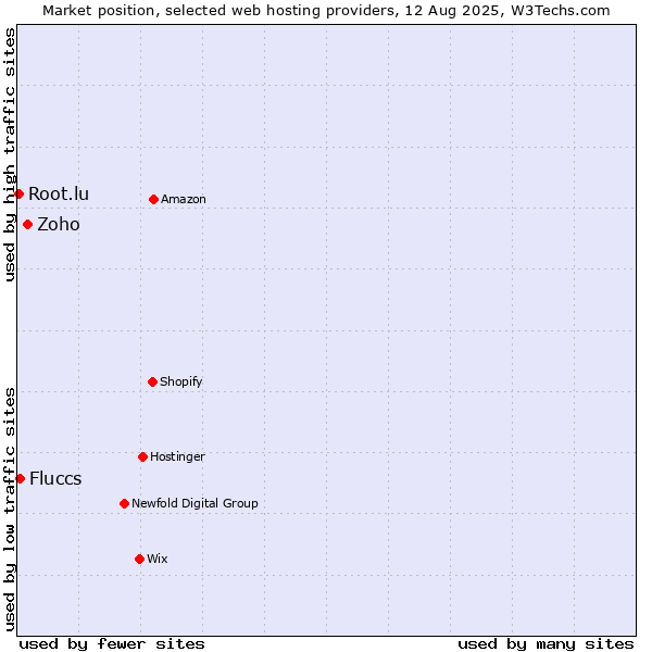 Market position of Zoho vs. Fluccs vs. Root.lu