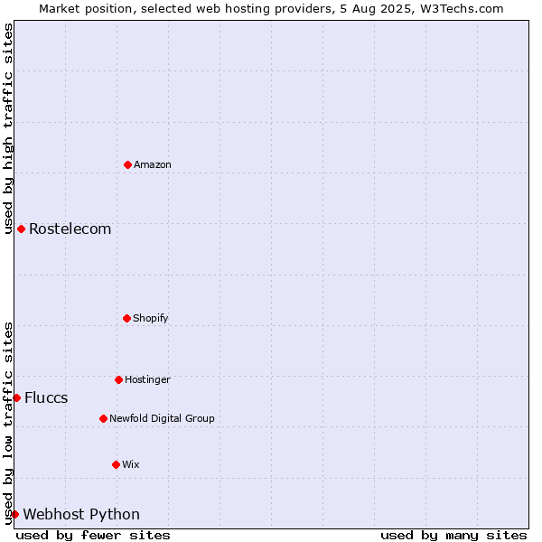 Market position of Rostelecom vs. Fluccs vs. Webhost Python