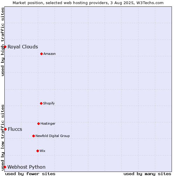 Market position of Fluccs vs. Royal Clouds vs. Webhost Python