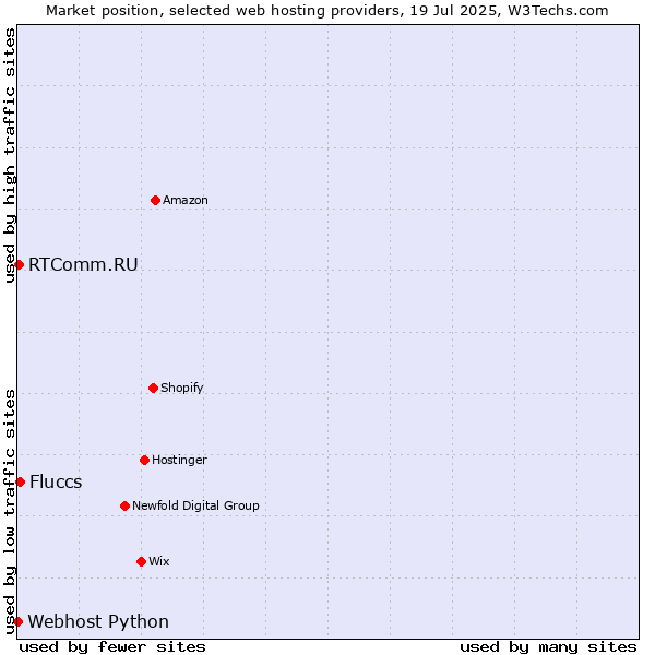 Market position of Fluccs vs. RTComm.RU vs. Webhost Python