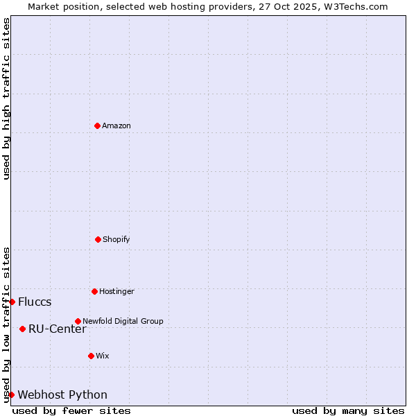 Market position of RU-Center vs. Fluccs vs. Webhost Python