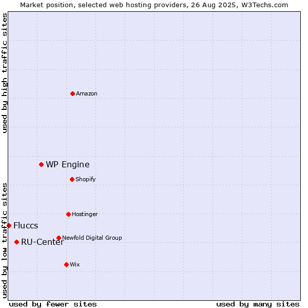 Market position of WP Engine vs. RU-Center vs. Fluccs