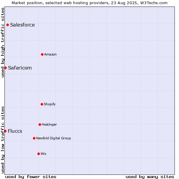 Market position of Salesforce vs. Safaricom vs. Fluccs