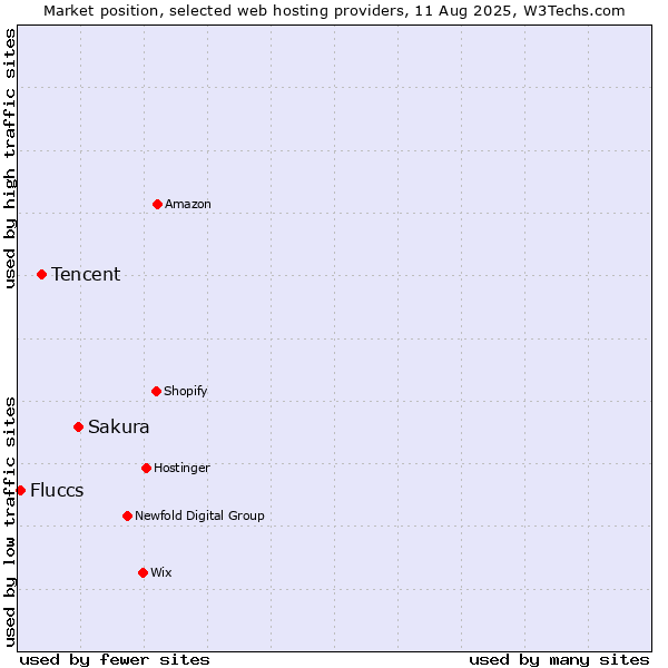Market position of Sakura vs. Tencent vs. Fluccs
