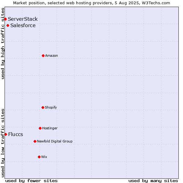 Market position of Salesforce vs. Fluccs vs. ServerStack