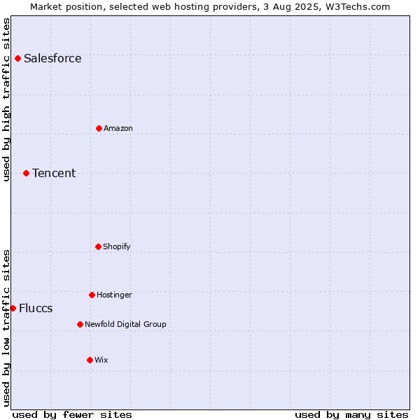 Market position of Tencent vs. Salesforce vs. Fluccs
