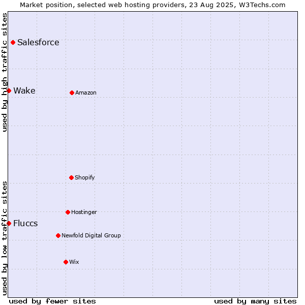 Market position of Salesforce vs. Fluccs vs. Wake