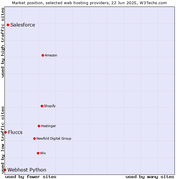 Market position of Salesforce vs. Fluccs vs. Webhost Python