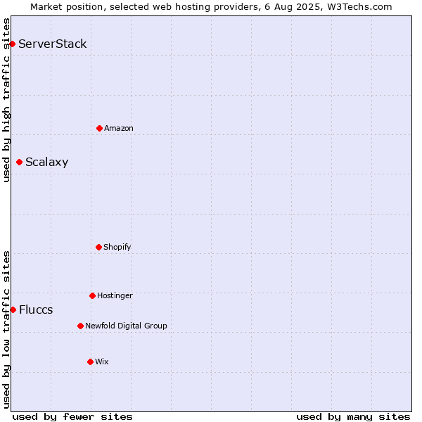 Market position of Scalaxy vs. Fluccs vs. ServerStack