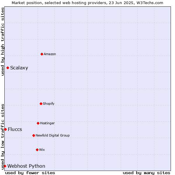 Market position of Scalaxy vs. Fluccs vs. Webhost Python