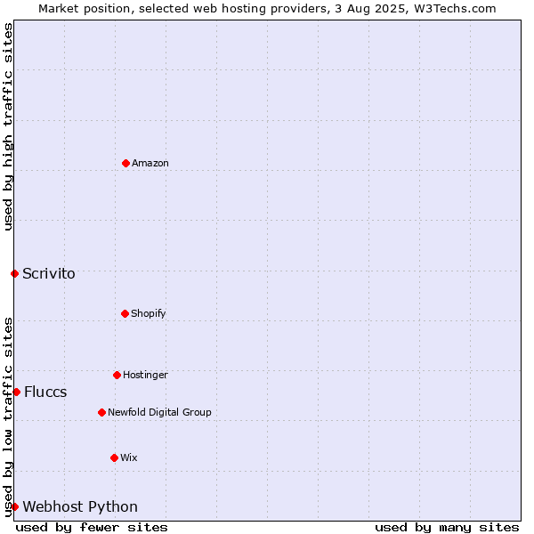 Market position of Fluccs vs. Scrivito vs. Webhost Python