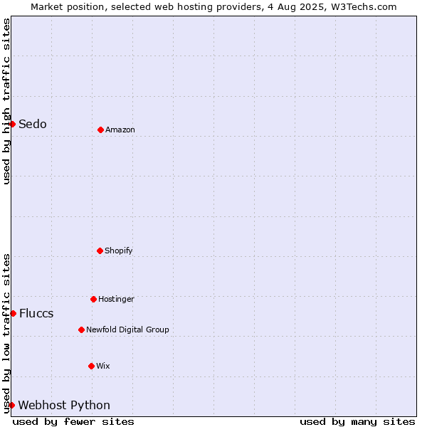 Market position of Fluccs vs. Sedo vs. Webhost Python
