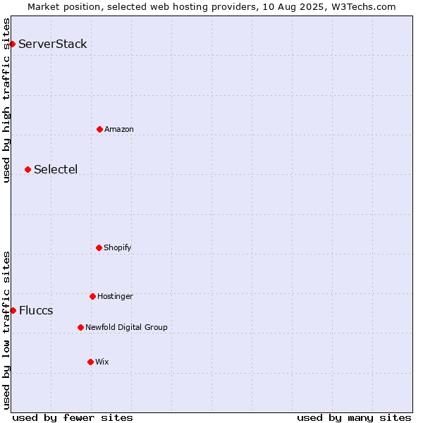 Market position of Selectel vs. Fluccs vs. ServerStack