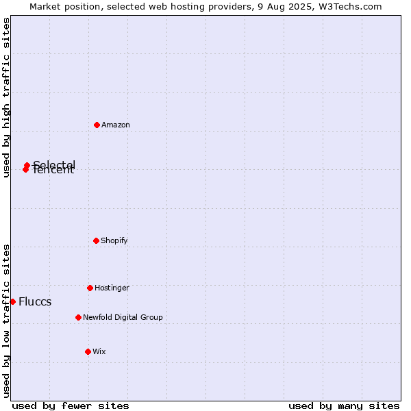 Market position of Selectel vs. Tencent vs. Fluccs
